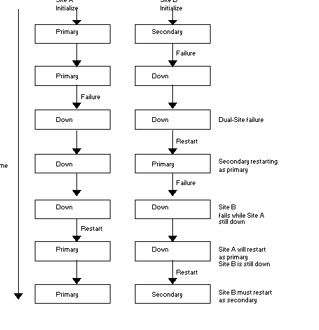 Represents Complex Dual-site Failure