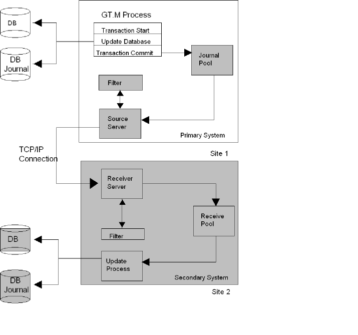 Illustrates the basic configuration and components of the GT.M recovery architecture.